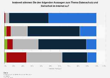 Datenschutz und Onlinesicherheit