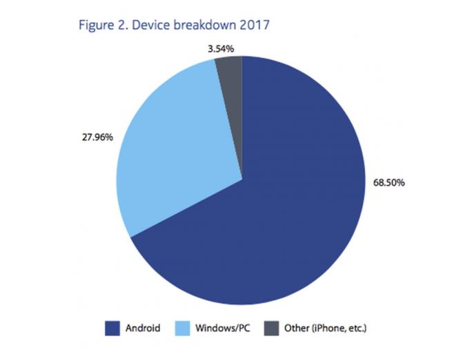Nokia Threat Report: Android-Geräte mit den meisten Infektionen