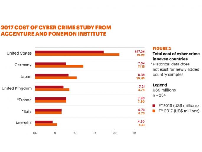 Studie: Cybercrime kostet deutsche Unternehmen 42 Prozent mehr als im Vorjahr
