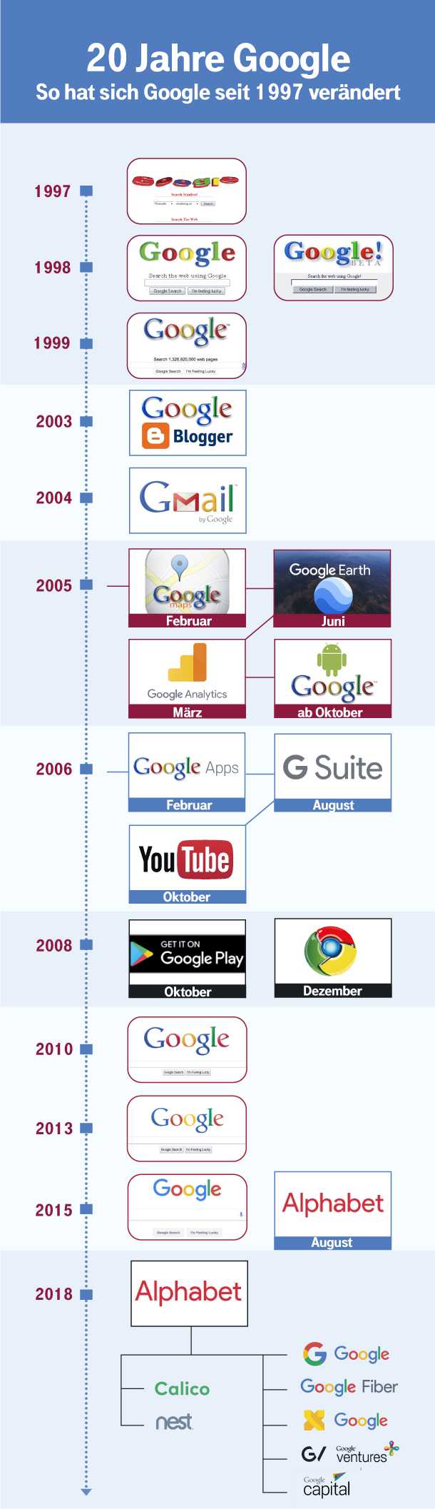 Google wird 20  Von der genialen Suchmaschine zur Welt-Datenkrake