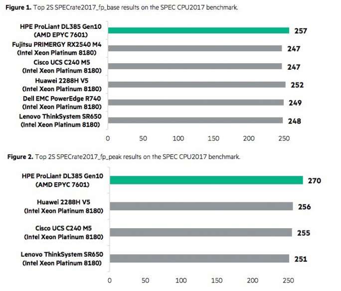 HPE ProLiant DL385 mit AMD Epyc-Prozessor
