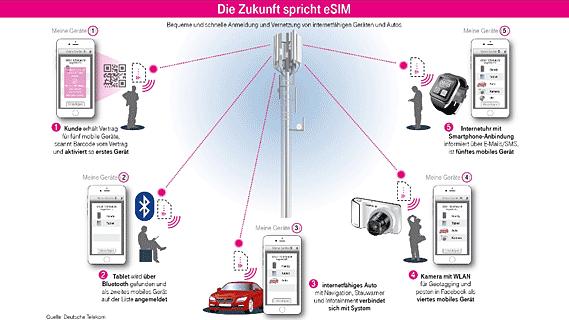 Auslaufmodell  Die SIM-Karte wird ab 2016 abgeschafft