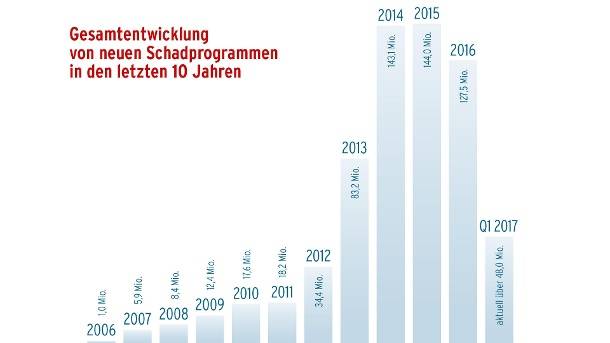 AV-Test Sicherheitsreport 2017  Viren und Co: Windows, Android und Apple im Focus der Hacker