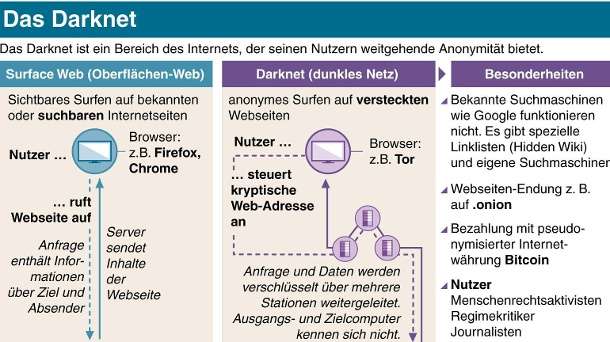 Nicht nur für Kriminelle  Wie genau funktioniert eigentlich das Darknet?