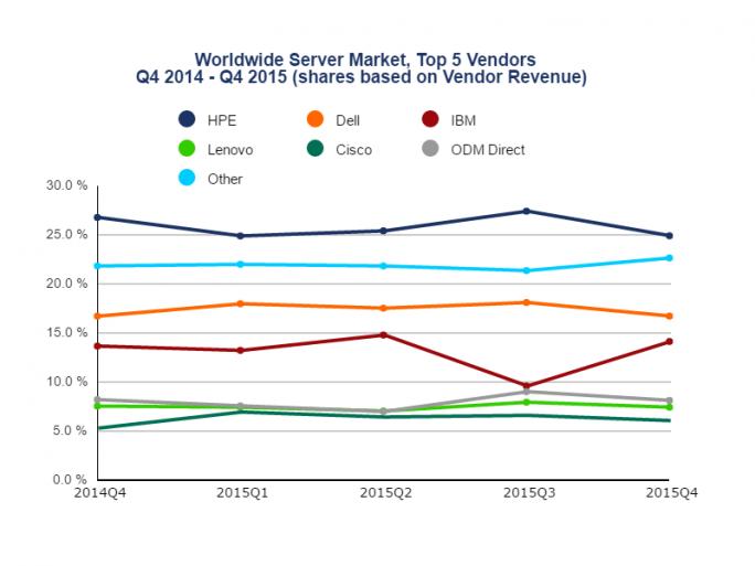 Servermarkt wächst 5,2 Prozent im vierten Quartal