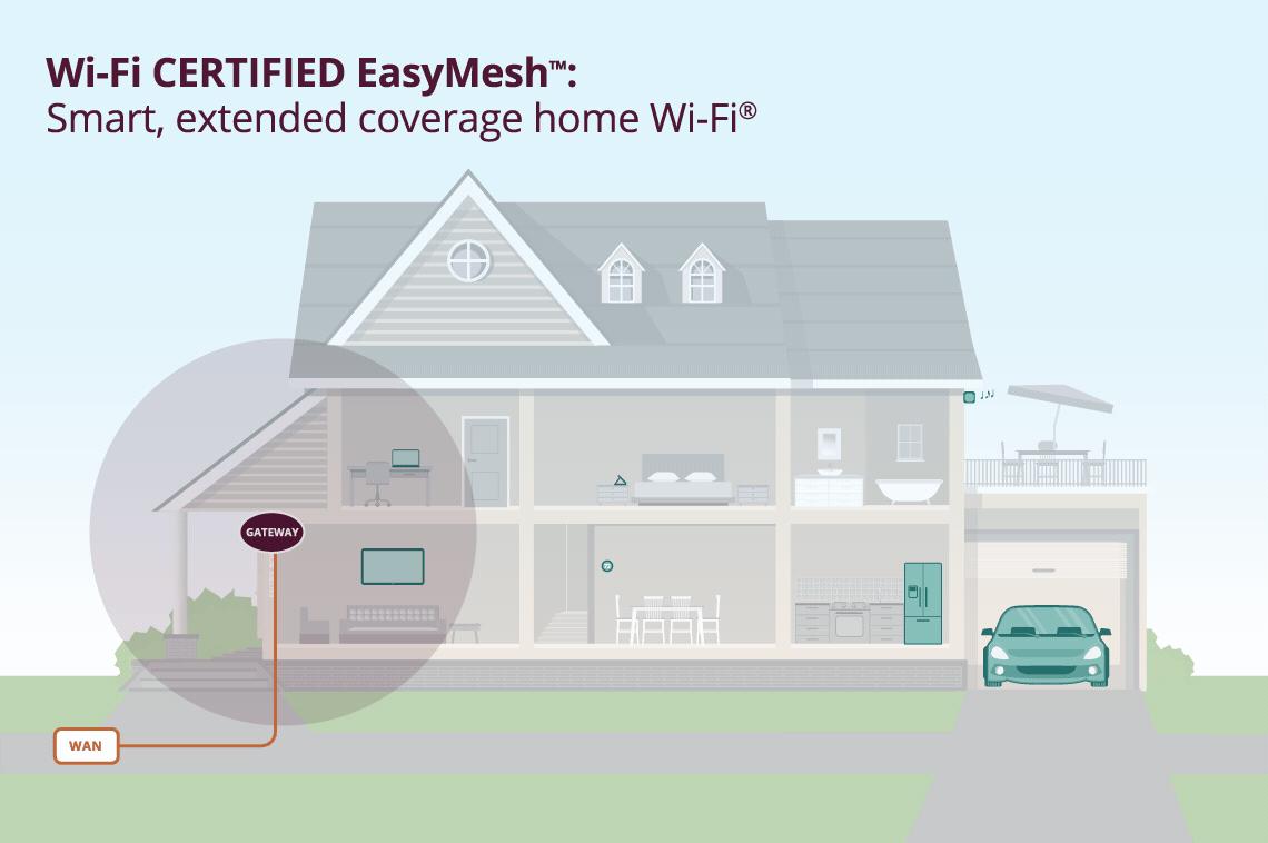 Wi-Fi Allianz will WLAN-Mesh standardisieren