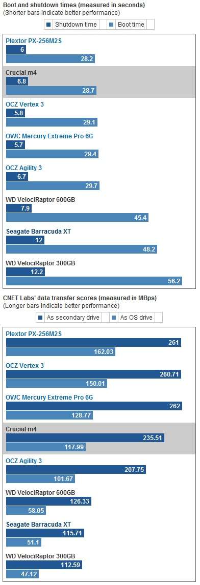 Crucial m4: 256-GByte-SSD für 309 Euro im Test