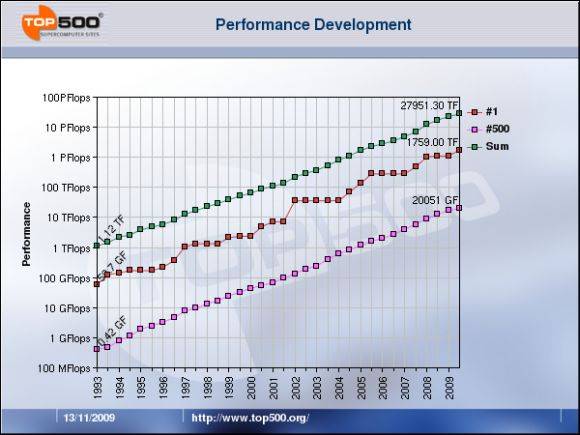 Cray löst IBM an der Spitze des Supercomputer-Rankings ab