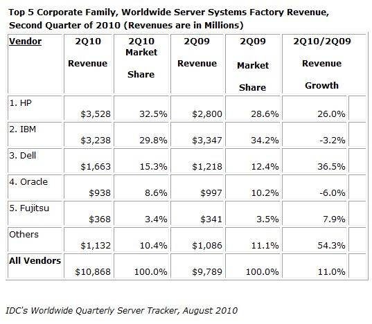 IDC: Servermarkt mit größtem Quartalswachstum seit 2003