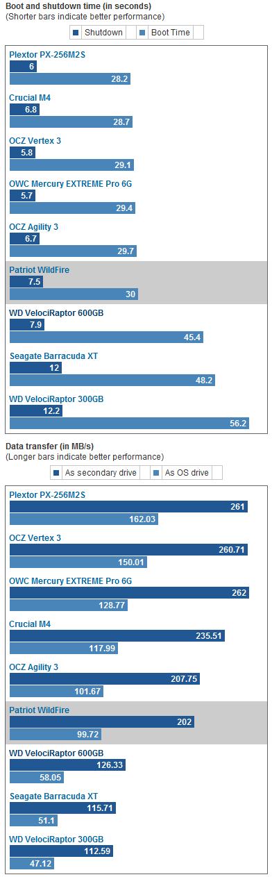 Patriot Wildfire: Was leistet die 120-GByte-SSD in der Praxis?