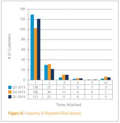 Akamai meldet weniger DDoS-Angriffe auf Firmen im ersten Quartal