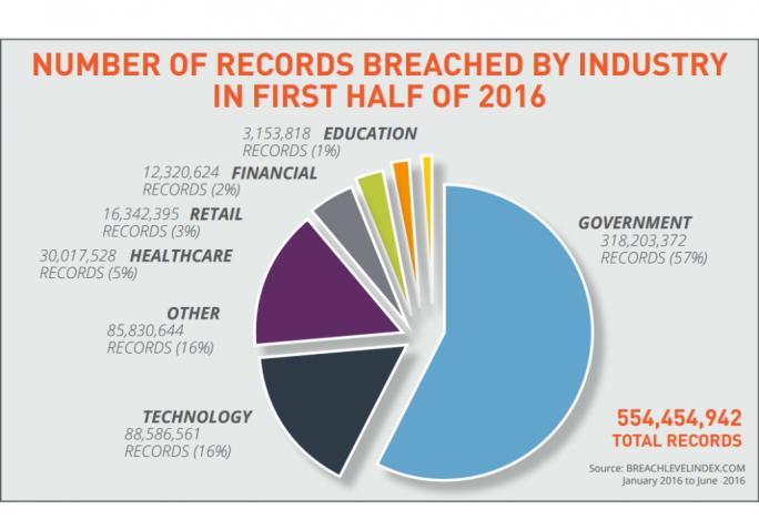 Studie: Hacker erbeuten über 554 Millionen Nutzerdaten im ersten Halbjahr 2016