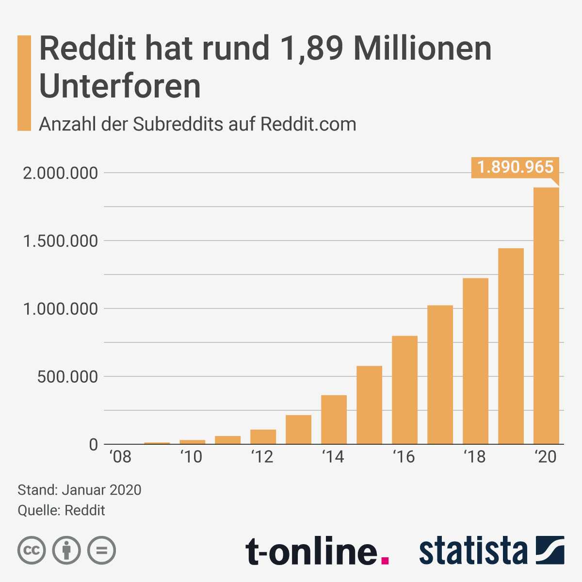 Fragen und Antworten  Was Reddit ist und wie Sie es nutzen können