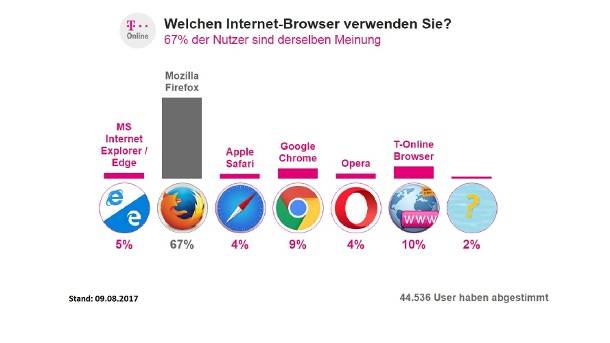 Neue Browser-Test-Version  Firefox 57 ist startklar zum Ausprobieren