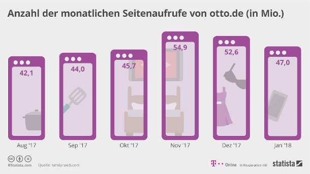 Otto Group  Vom Katalogversand zum deutschen Online-Riesen