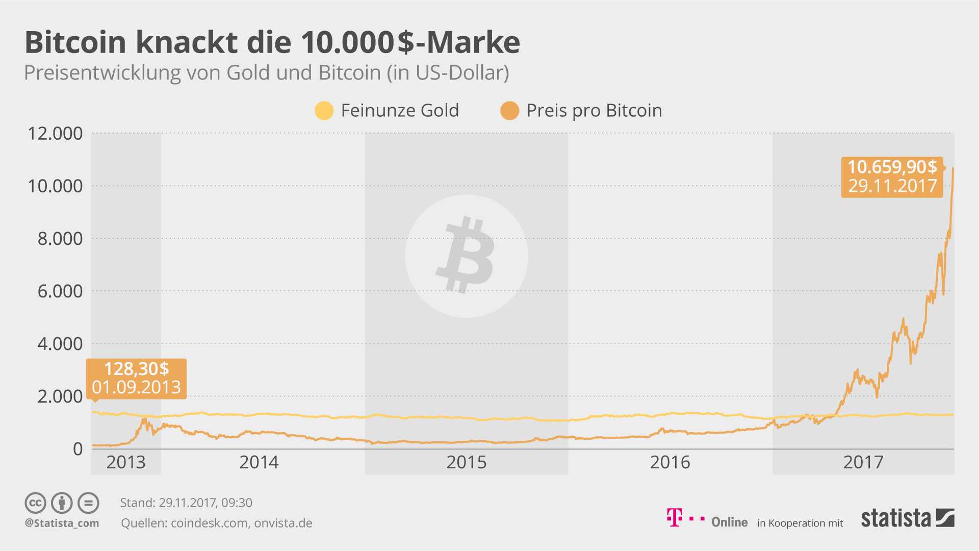 Hype um Kryptowährung  Wie Bitcoin zum Liebling der Spekulanten wurde