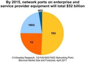 Es tut sich was bei 10-Gigabit-Ethernet