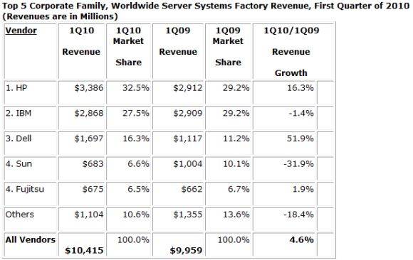IDC: Servermarkt wächst im ersten Quartal um 4,6 Prozent