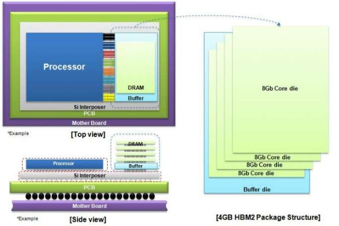Samsung startet Produktion von HBM2-basiertem 4-GByte-DRAM für Server