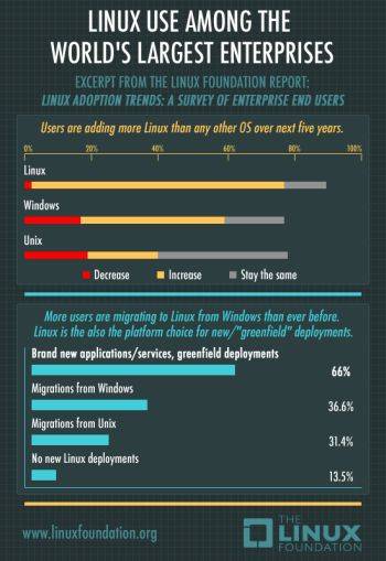 Umfrage: Einsatz von Linux als Serverbetriebssystem nimmt weiter zu