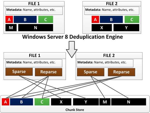 Windows Server 8: die Möglichkeiten der Daten-Deduplizierung