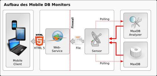 Infolytics ermöglicht Datenbank-Fernüberwachung für SAP-Administratoren