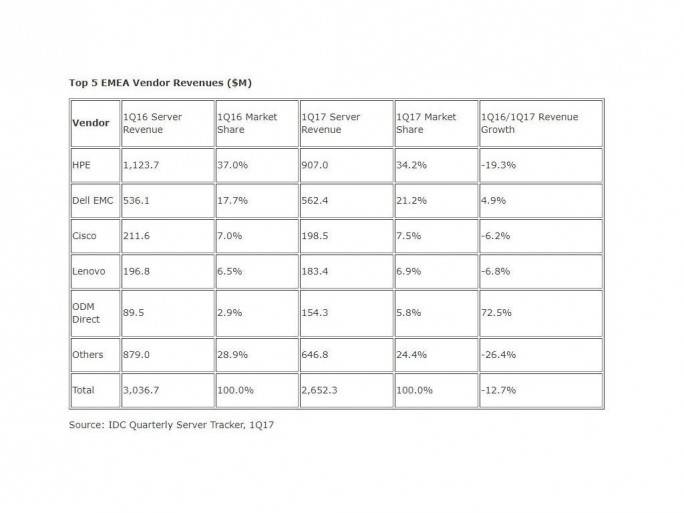 IDC: Serverumsätze schrumpfen – HPE bleibt vorne