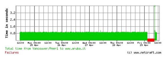 Serverausfälle nach Feuer im Rechenzentrum des italienischen ISP Aruba