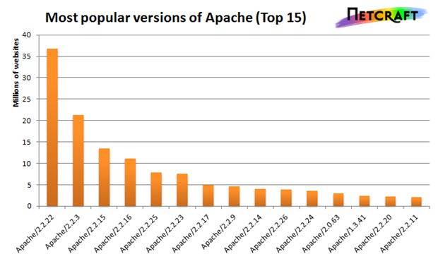 Statistik: Die meisten Apache-Server verwenden veraltete Versionen