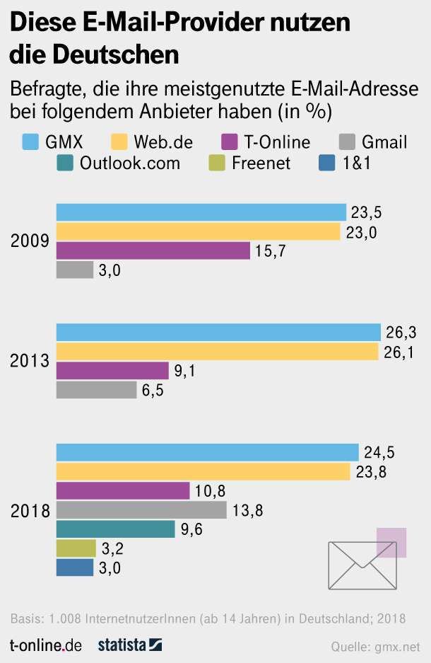 E-Mail-Profi werden  Diese fünf Gmail-Tipps sollten Sie kennen