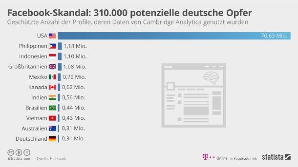 Facebook  Bis zu 309.815 Deutsche betroffen vom Datenskandal