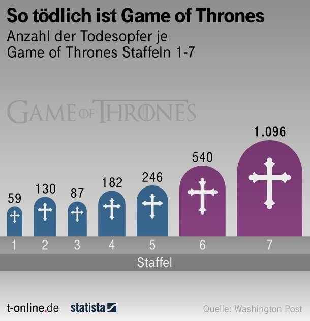 Game of Thrones - letzte Staffel startet  Das bieten Streaming-Anbieter – und das kosten sie