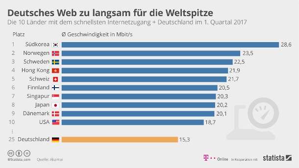 Schnelleres Internet  Warum sich LTE auch zu Hause lohnen kann