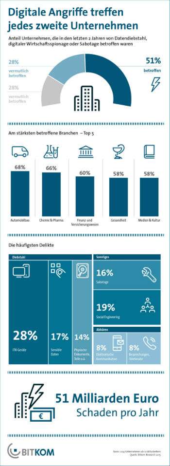 Bitkom: Hälfte der deutschen Firmen von digitalen Angriffen betroffen