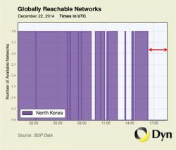 Nordkorea vom Internet abgeschnitten
