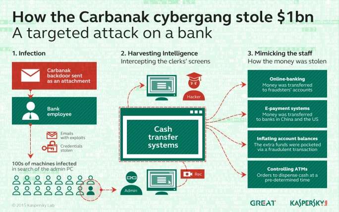 Milliardenschwerer Cyber-Bankräuber der Carbanak-Bande festgenommen
