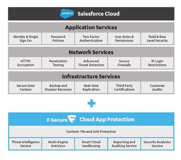 Sicherheit für Salesforce – F-Secure stellt neue Lösung vor