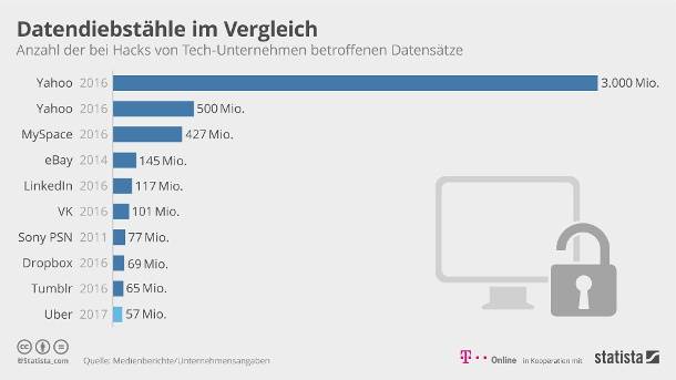 57 Millionen Nutzer und Fahrer betroffen  Uber versuchte Riesen-Datenleck zu vertuschen