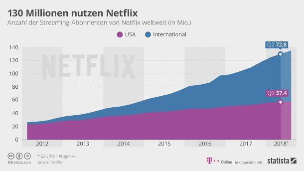 Angriff auf Netflix  Kartellamt genehmigt Streaming-Plattform von ProSieben