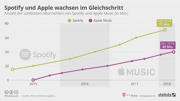 Angriff auf Spotify und Netflix  YouTube startet Abo-Dienste für Musik und Serien