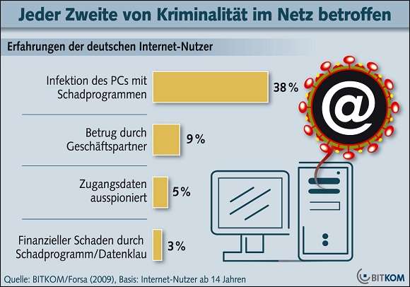 BKA und Bitkom warnen vor wachsender Internetkriminalität