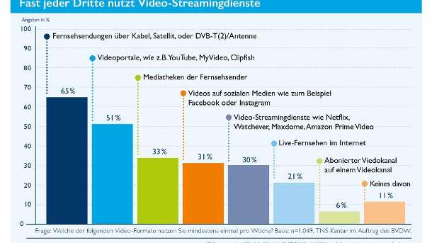 Billige Bezahlkanäle ab zwei Euro  Amazon Channels für Prime-Kunden 14 Tage kostenlos