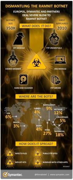 Europol zerschlägt mithilfe des BKA Botnet Ramnit
