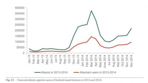 Finanzielle Cyberattacken auf Android-Nutzer haben sich 2014 verdreifacht