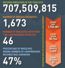 Gemalto: 2015 wurden über 707 Millionen Datensätze gestohlen
