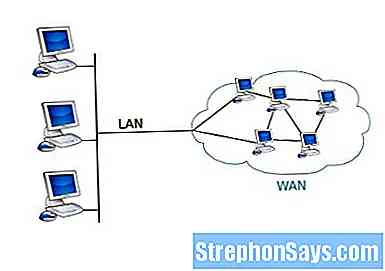 unterschied zwischen GAN,WAN und LAN?